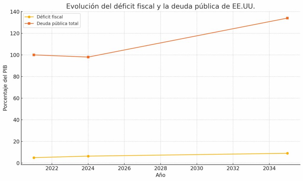 Evolución del déficit fiscal y la deuda pública de Estados Unidos - tupolitica.com