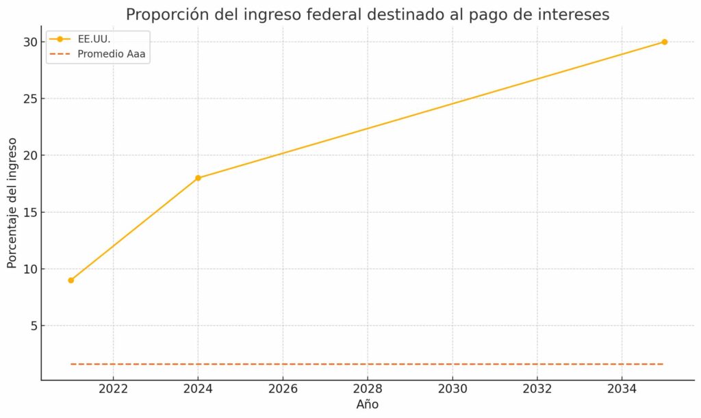 Proporción del ingreso federal destinado al pago de intereses en Estados Unidos - tupolitica.com 