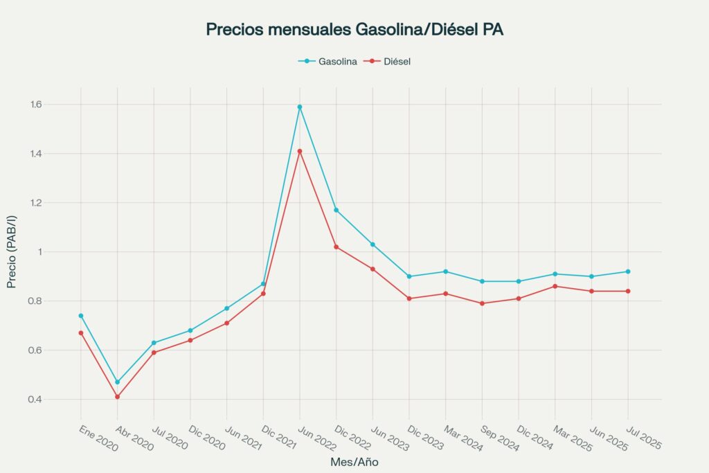 Precio mensual del combustible (Gasolina y diesel) en Panamá del 2020 al 2025 - Tu Política - tupolitica.com @tupolitica