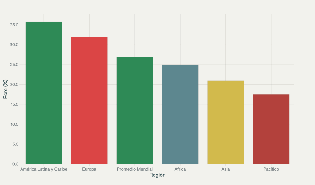 America Latina lidera la participación parlamentaria de la mujer - análisis de Tu Política
América Latina lidera mundialmente la representación parlamentaria femenina (35,8%)
Supera al promedio mundial en 8,9 puntos porcentuales
Europa ocupa el segundo lugar (32%)
La región dobla prácticamente la representación de Asia (21%) y Pacífico (17,5%)